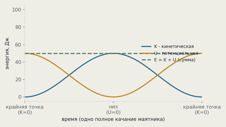 Graph of K(t), U(t) and their sum E over one pendulum swing — the K and U curves cross, the sum stays a flat line