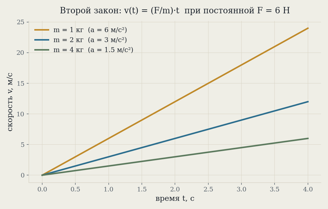 График v(t) для трёх масс при постоянной силе 6 Н — прямые с разным наклоном, наклон равен ускорению a=F/m