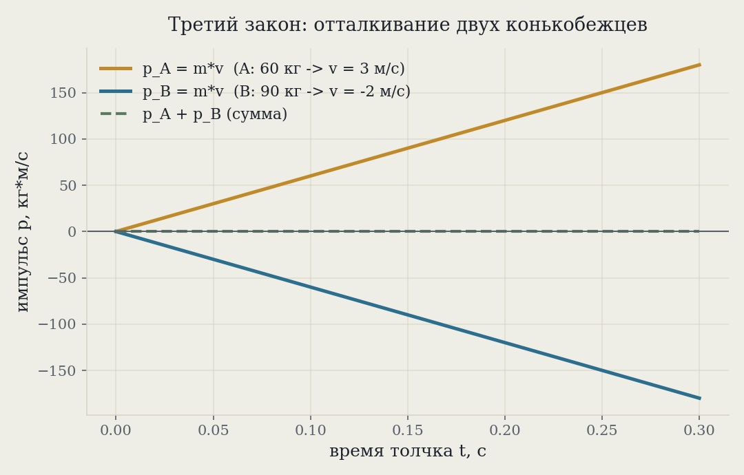 График импульса двух конькобежцев во время толчка: p_A растёт, p_B падает симметрично, сумма остаётся нулевой