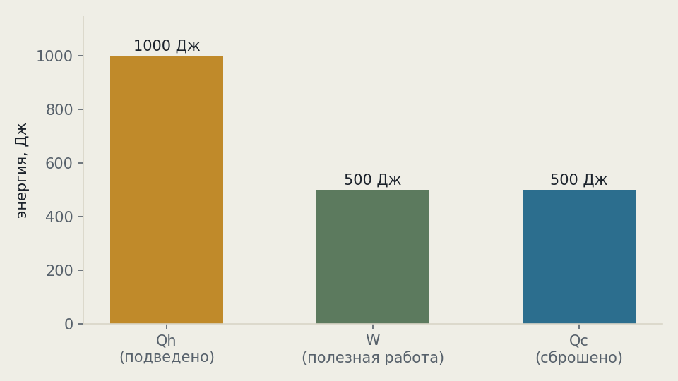 Столбчатая диаграмма энергетического баланса теплового двигателя: подведено 1000 Дж, полезная работа 500 Дж, сброшено 500 Дж