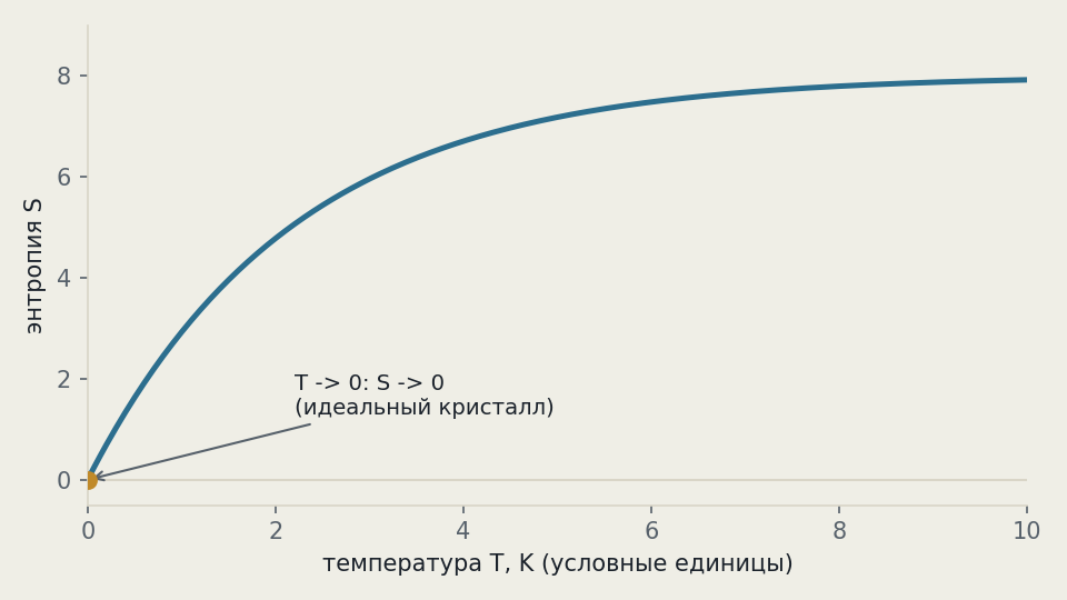 График энтропии S(T), стремящейся к нулю при T, стремящемся к нулю